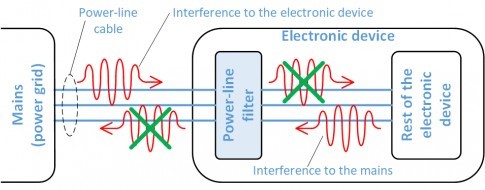 E?ect of the power-line ?lter on the conducted emissions 